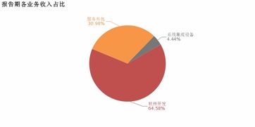 宝信软件2018年归母净利润同比大增57.3%，服务外包业务成核心利润增长引擎